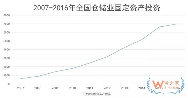 物流地產(chǎn)發(fā)展模式全解析：“一超多強”格局已定？貨之家