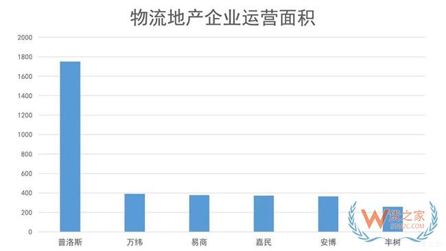 物流地產(chǎn)發(fā)展模式全解析：“一超多強”格局已定？貨之家
