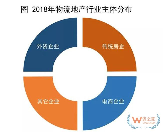 物流地產(chǎn)發(fā)展模式全解析：“一超多強”格局已定？貨之家