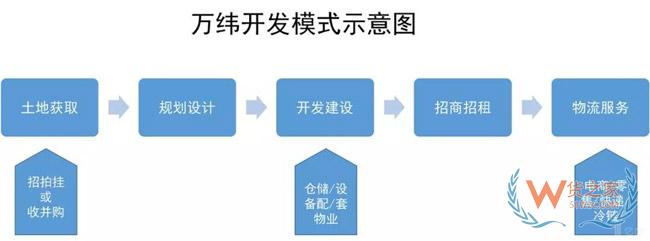 物流地產(chǎn)發(fā)展模式全解析：“一超多強”格局已定？貨之家