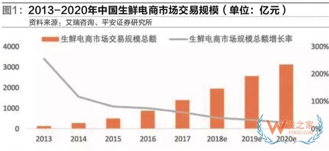 冷鏈物流市場進(jìn)入群雄逐鹿新時(shí)代-貨之家