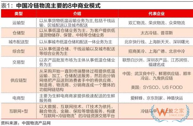 冷鏈物流市場進(jìn)入群雄逐鹿新時(shí)代-貨之家