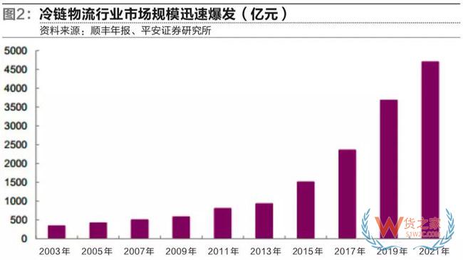 冷鏈物流市場進(jìn)入群雄逐鹿新時(shí)代-貨之家