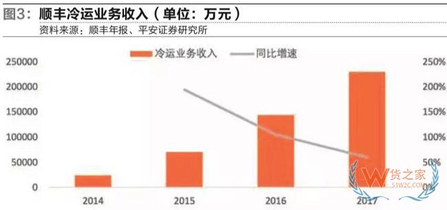 冷鏈物流市場進(jìn)入群雄逐鹿新時(shí)代-貨之家
