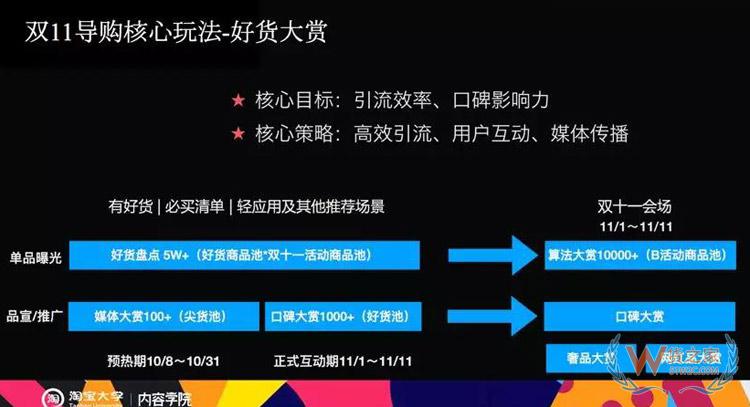 電商雙11內(nèi)容玩法大全：雙11微淘、有好貨、直播、短視頻超全攻略-貨之家