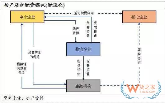 讀懂供應(yīng)鏈金融風險控制的全部套路-貨之家