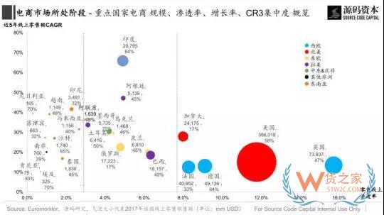 傳統(tǒng)市場？新興市場？究竟哪里是跨境電商的藍海市場？貨之家