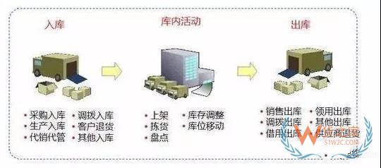 快消行業(yè)不得不看的倉庫管理秘籍！貨之家