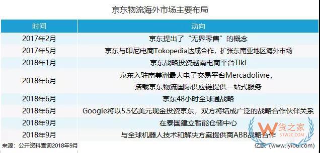 海外“搶地”，菜鳥、京東、三通一達(dá)都沒閑著-貨之家