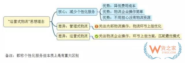 如何看待未來物流模式？“運(yùn)營式物流”是趨勢！貨之家