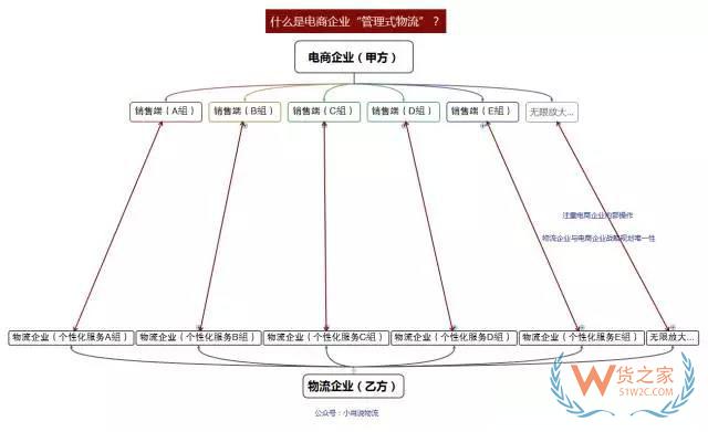 如何看待未來物流模式？“運(yùn)營式物流”是趨勢！貨之家
