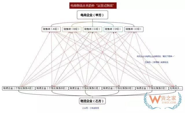 如何看待未來物流模式？“運(yùn)營式物流”是趨勢！貨之家