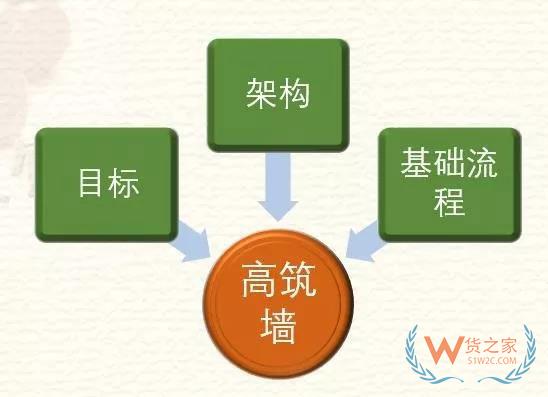 高筑墻、廣積糧、緩稱王，淺談倉儲(chǔ)物流供應(yīng)鏈基礎(chǔ)-貨之家