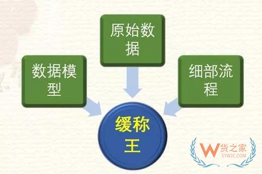 高筑墻、廣積糧、緩稱王，淺談倉儲(chǔ)物流供應(yīng)鏈基礎(chǔ)-貨之家