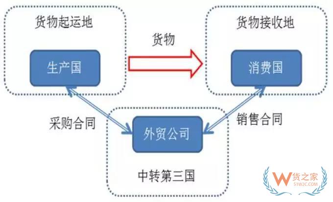 2000億關(guān)稅大棒下，以后出口到美國(guó)怎么辦？這個(gè)方法，你需要了解！貨之家