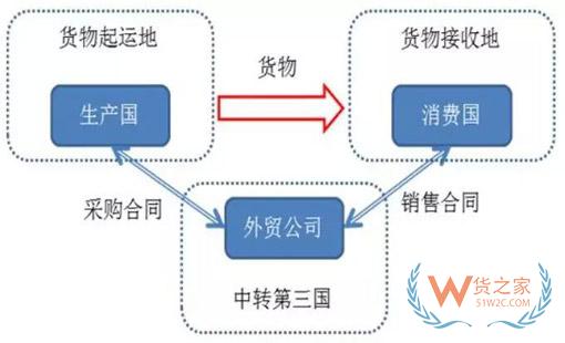 轉口貿(mào)易是什么？轉口貿(mào)易需要注意什么？貨之家