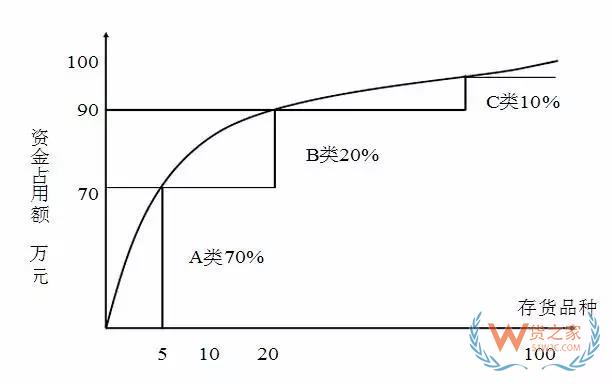 好的庫(kù)存管理是什么樣的？貨之家