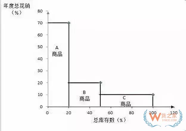 好的庫(kù)存管理是什么樣的？貨之家