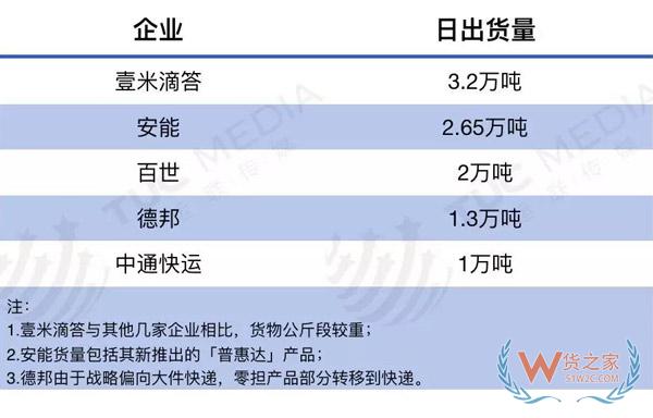 零擔(dān)快運(yùn)打響服務(wù)戰(zhàn)，德邦、安能、壹米滴答、百世、中通競(jìng)爭(zhēng)升級(jí)-貨之家