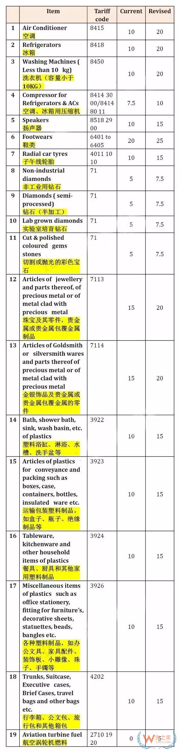 重磅！印度突然上調(diào)19類產(chǎn)品關稅，幾乎均為中國主力出口產(chǎn)品-貨之家