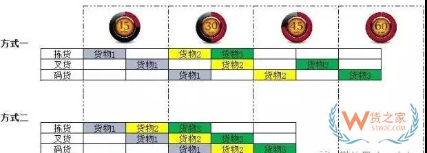 倉儲運作優(yōu)化實操全方案！貨之家