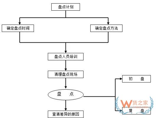 倉儲運作優(yōu)化實操全方案！貨之家