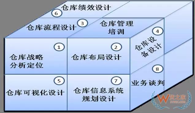 倉儲規(guī)劃和設(shè)計(jì)的思路和方法-貨之家