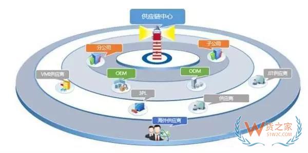 沒有供應(yīng)鏈管理服務(wù) 拿什么來成就偉大企業(yè)？貨之家