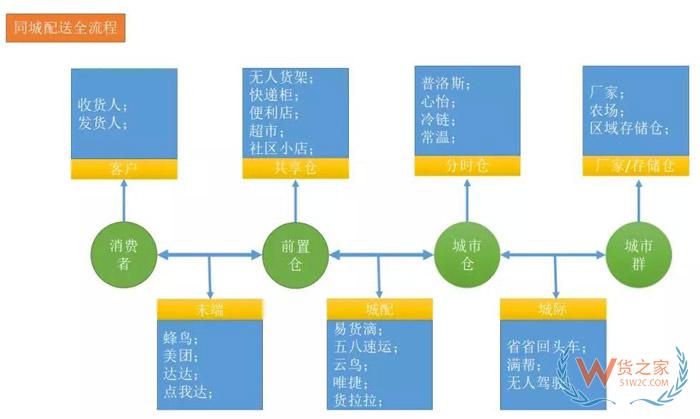 下一個(gè)風(fēng)口：從物流巨頭都在玩的前置倉看新城配-貨之家