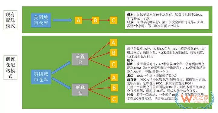 下一個(gè)風(fēng)口：從物流巨頭都在玩的前置倉看新城配-貨之家