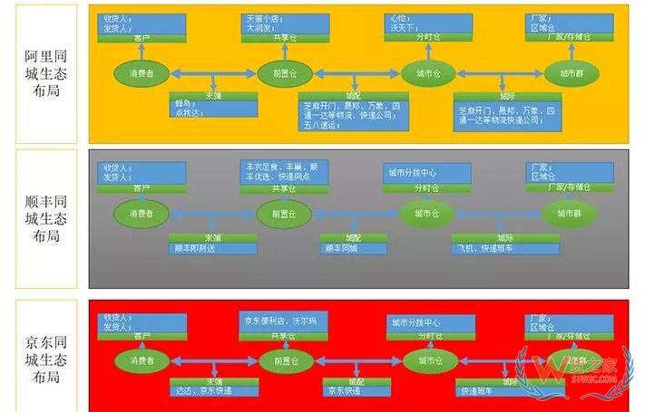 下一個(gè)風(fēng)口：從物流巨頭都在玩的前置倉看新城配-貨之家
