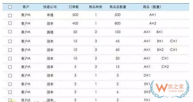 電商倉(cāng)庫(kù)要牛逼，這些訂單處理和揀貨方法分析你必須要知道-貨之家