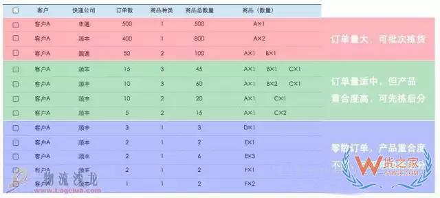 電商倉(cāng)庫(kù)要牛逼，這些訂單處理和揀貨方法分析你必須要知道-貨之家