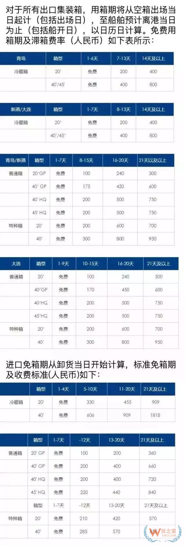關(guān)于如何區(qū)別滯箱費(fèi)、滯港費(fèi)、免柜期、免倉期-貨之家