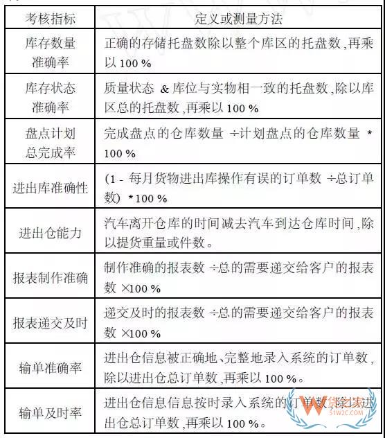 第三方物流倉(cāng)儲(chǔ)管理的模式和分析,及有效管理的進(jìn)一步發(fā)展-貨之家