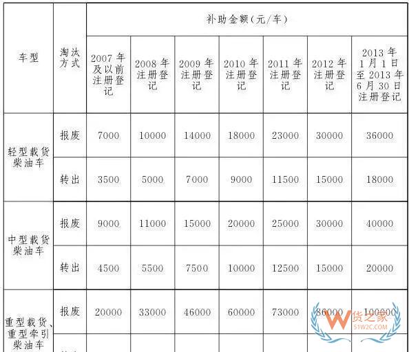 全國各地國三車限行、淘汰補(bǔ)貼政策匯總！必看!-貨之家