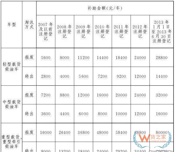 全國各地國三車限行、淘汰補(bǔ)貼政策匯總！必看!-貨之家