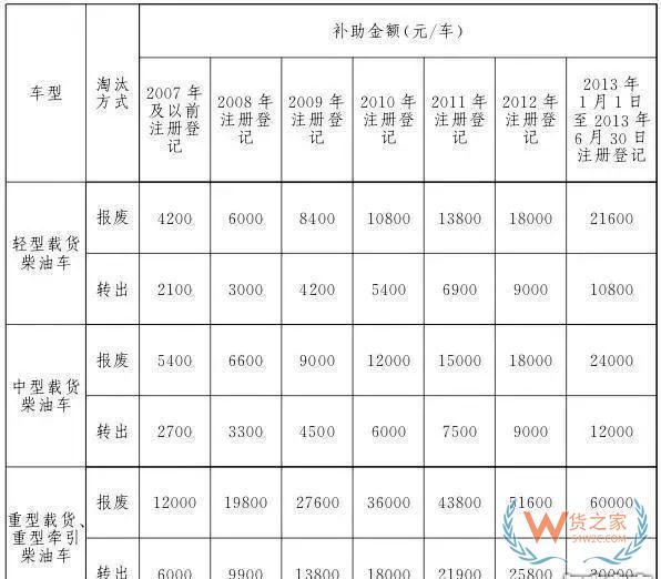 全國各地國三車限行、淘汰補(bǔ)貼政策匯總！必看!-貨之家