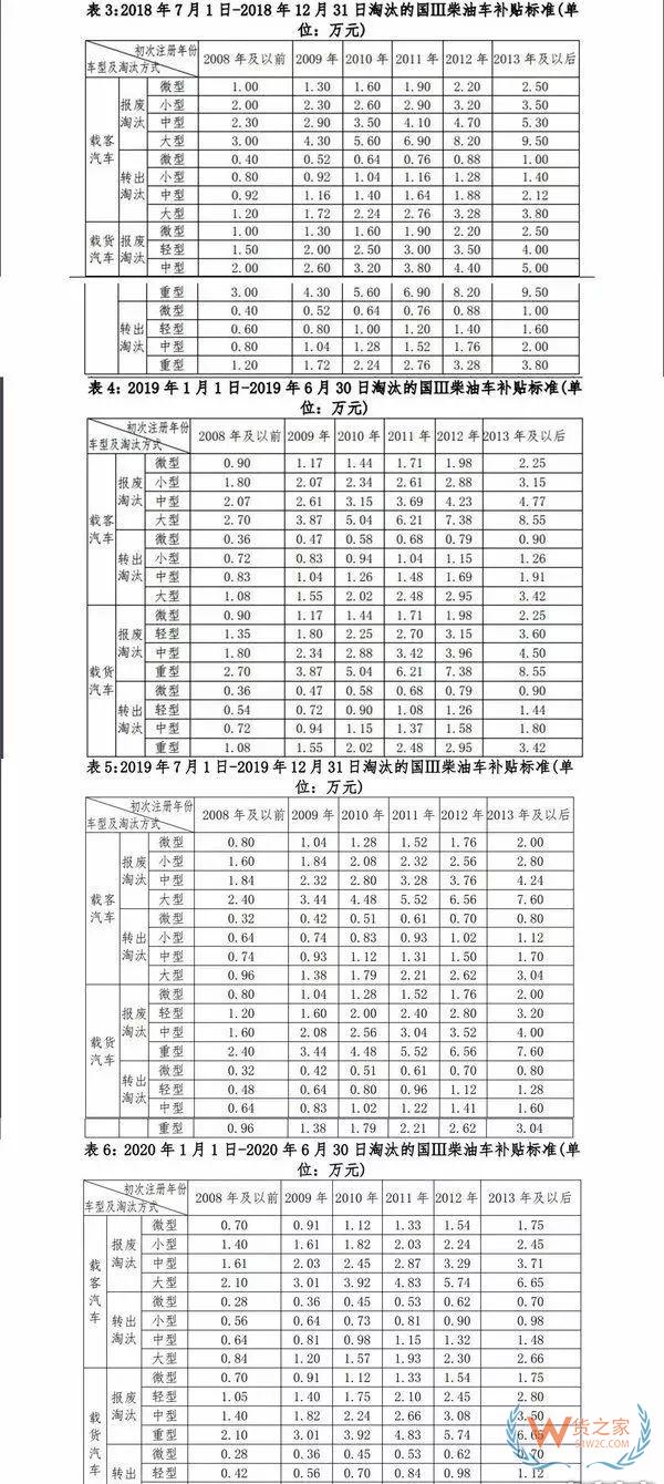 全國各地國三車限行、淘汰補(bǔ)貼政策匯總！必看!-貨之家