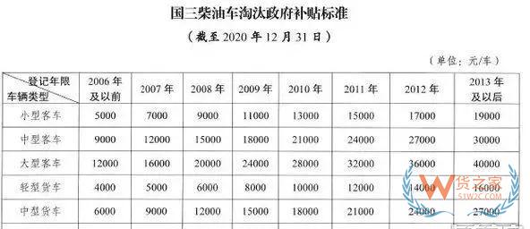 全國各地國三車限行、淘汰補(bǔ)貼政策匯總！必看!-貨之家