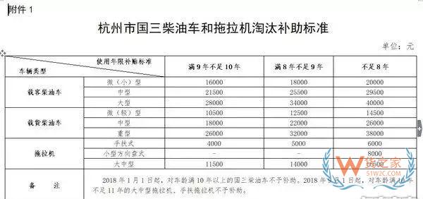 全國各地國三車限行、淘汰補(bǔ)貼政策匯總！必看!-貨之家