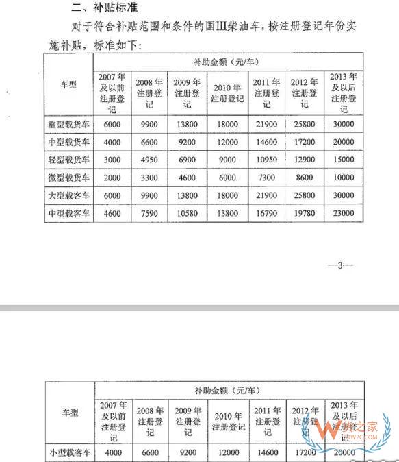 全國各地國三車限行、淘汰補(bǔ)貼政策匯總！必看!-貨之家