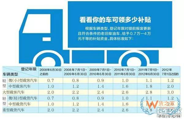 全國各地國三車限行、淘汰補(bǔ)貼政策匯總！必看!-貨之家