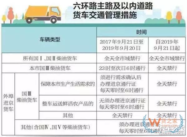 全國各地國三車限行、淘汰補(bǔ)貼政策匯總！必看!-貨之家