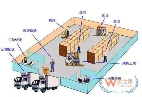 史上最全的第三方倉儲運(yùn)營知識匯總-貨之家