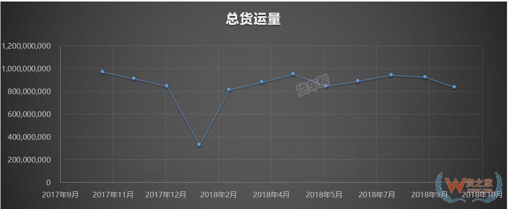 11月將迎來(lái)全年貨量巔峰，貨運(yùn)司機(jī)該怎么跑？-貨之家