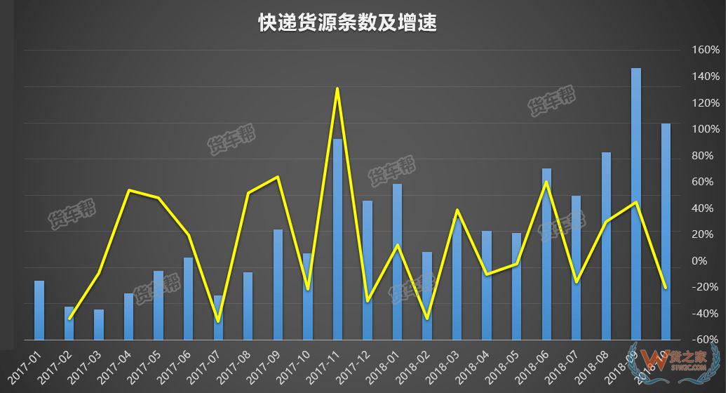 11月將迎來(lái)全年貨量巔峰，貨運(yùn)司機(jī)該怎么跑？-貨之家