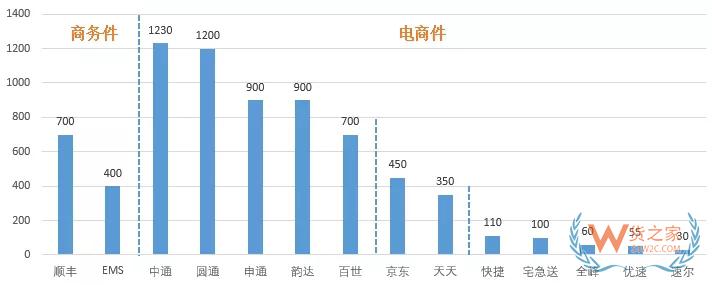 雙11，自動分揀中心如何助力物流提速-貨之家