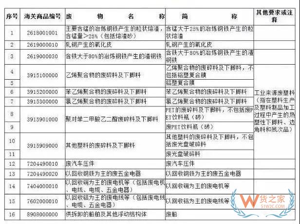 12月31日起，這16種產(chǎn)品將被禁止進(jìn)口—貨之家