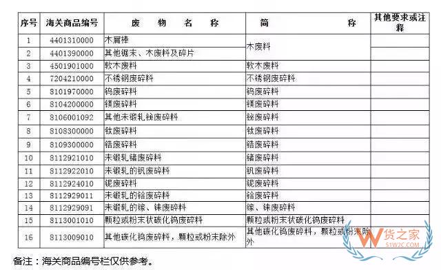 12月31日起，這16種產(chǎn)品將被禁止進(jìn)口—貨之家